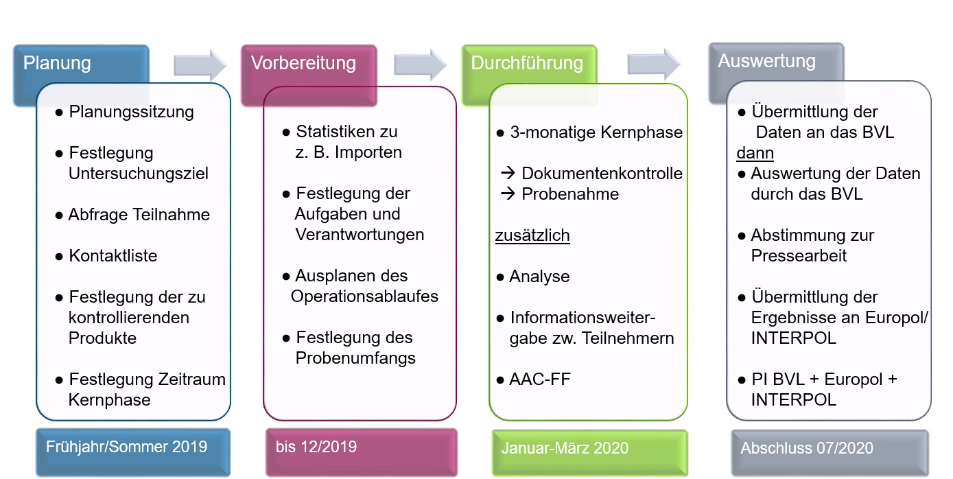 Phasen der Operation OPSON IX