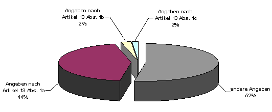 Summarisch inhaltliche Prüfung: Zuordnung der Angaben (auf alle eingegangenen Angaben bezogen)