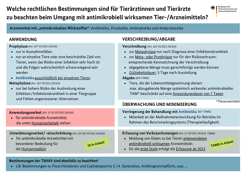 Das Bild zeigt eine Übersicht über rechtliche Bestimmungen für Tierärztinnen und Tierärzte beim Umgang mit antimikrobiell wirksamen Tier-/Arzneimitteln.