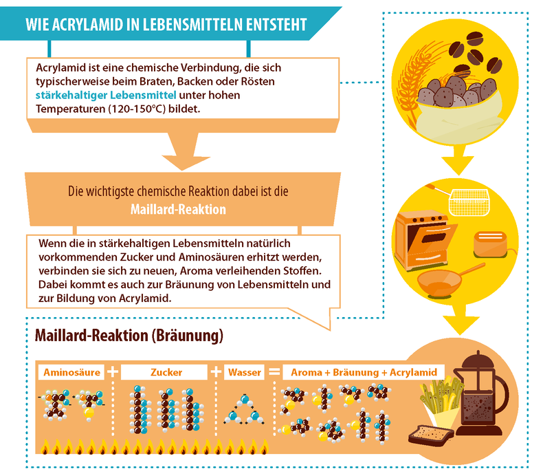 Wie entsteht Acrylamid