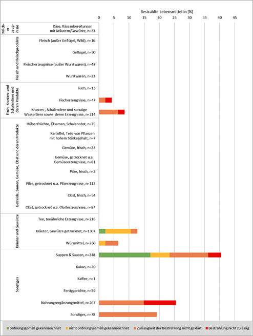 Ergebnisse aller Kontrollen auf Behandlung mit ionisierenden Strahlen auf der Stufe des Inverkehrbringens im Jahr 2016.