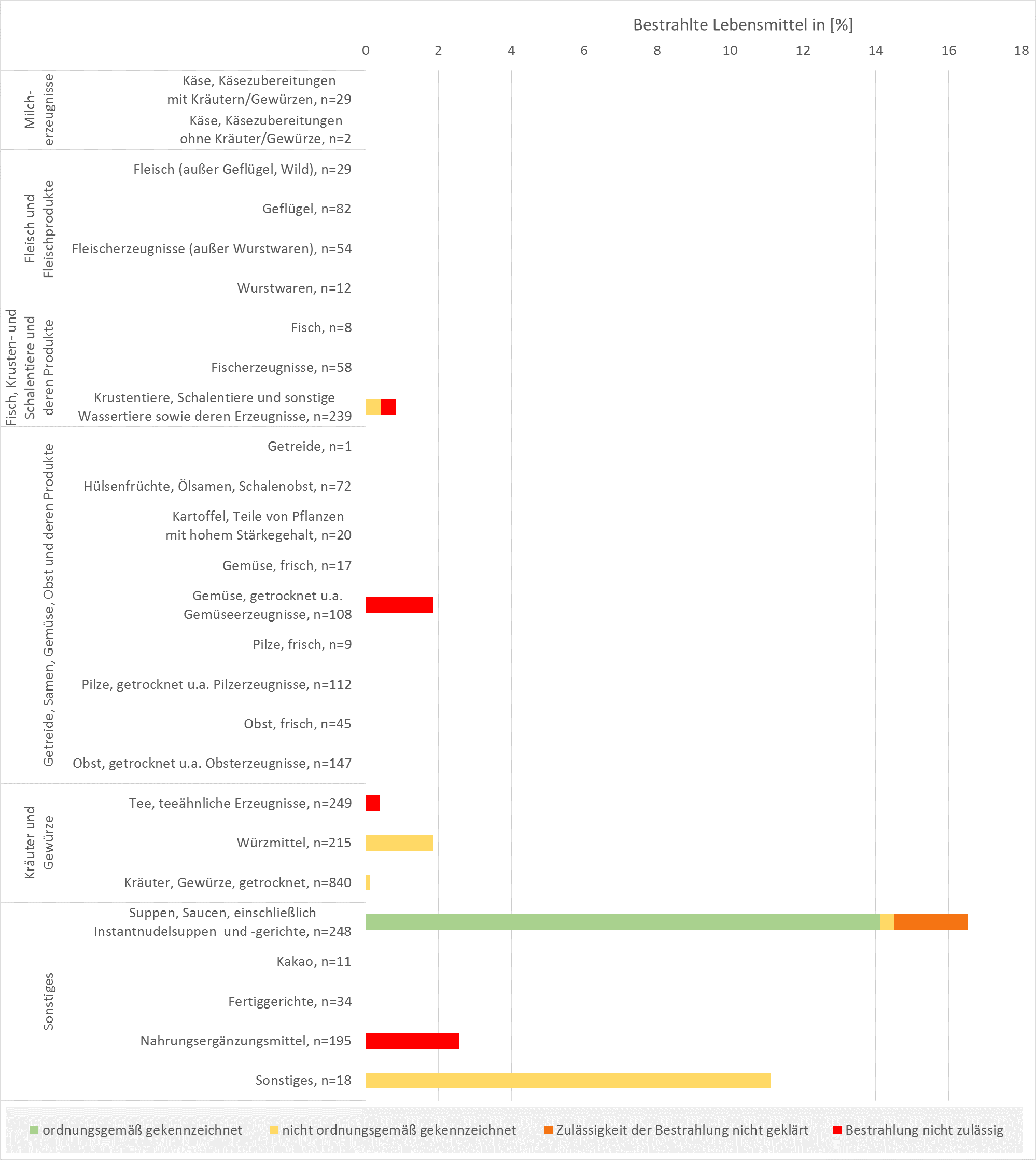 Ergebnisse aller Kontrollen auf Behandlung mit ionisierenden Strahlen auf der Stufe des Inverkehrbringens im Jahr 2017.