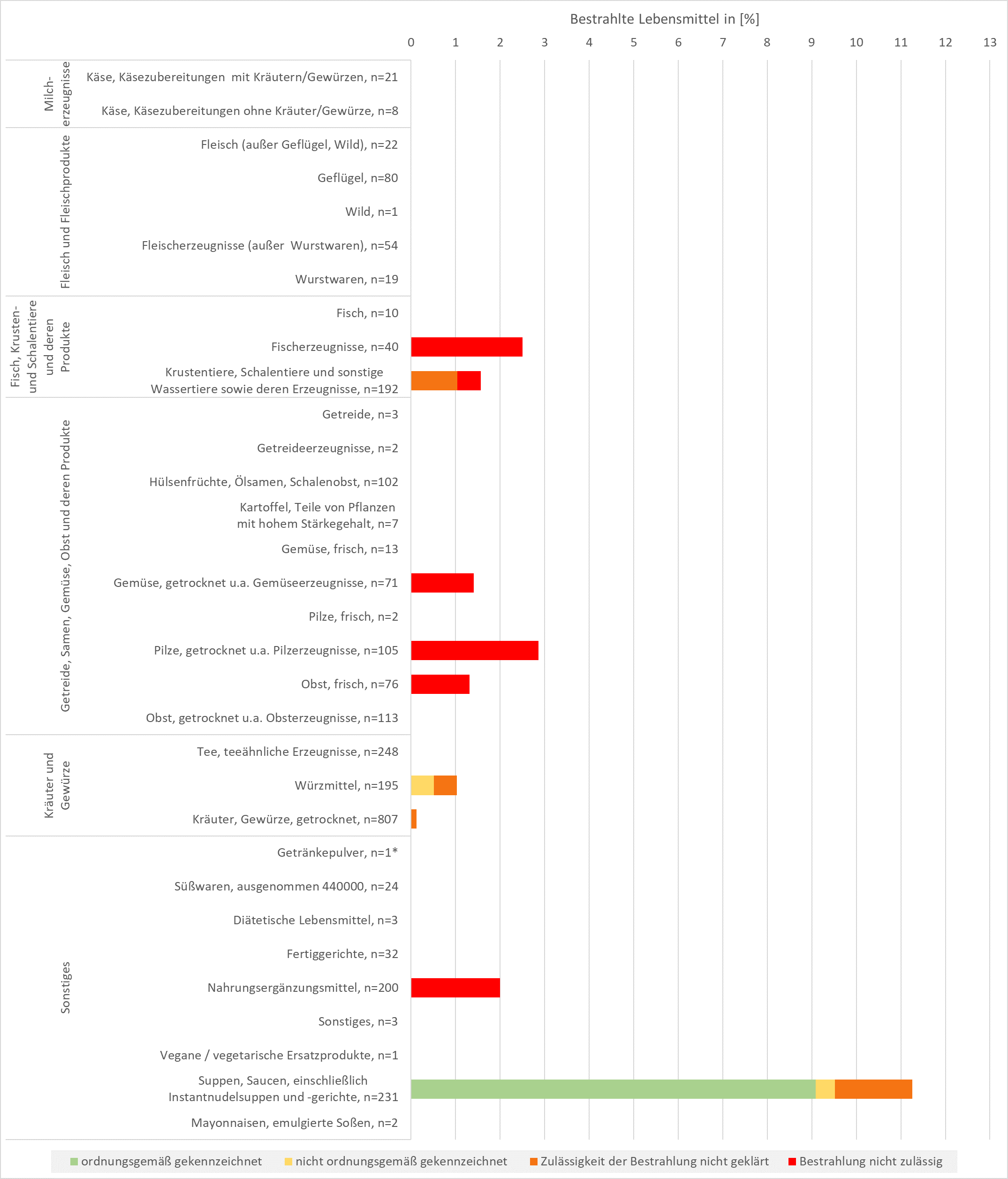 Ergebnisse aller Kontrollen auf Behandlung mit ionisierenden Strahlen auf der Stufe des Inverkehrbringens im Jahr 2018. Als Balken dargestellt werden nur die bestrahlten Proben anteilig aller Proben einer Lebensmittelgruppe.