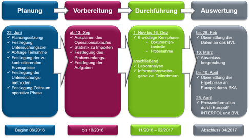 Phasen der Operation OPSON VI