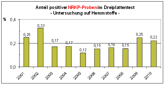 Anteil positiver NRKP-Proben im Dreiplattentest - Untersuchung auf Hemmstoffe -