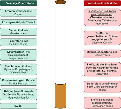 Zusatzstoffe in Tabakerzeugnissen