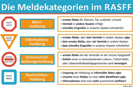 Die Meldekategorien im RASFF