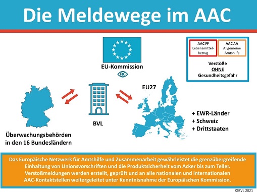 Abbildung 1: Meldewege AAC