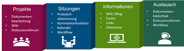 Informations- und Kommunikationssystem