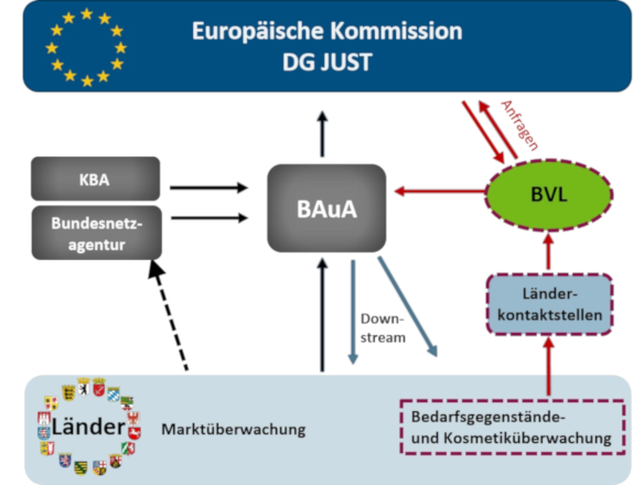 Übersicht Meldeweg