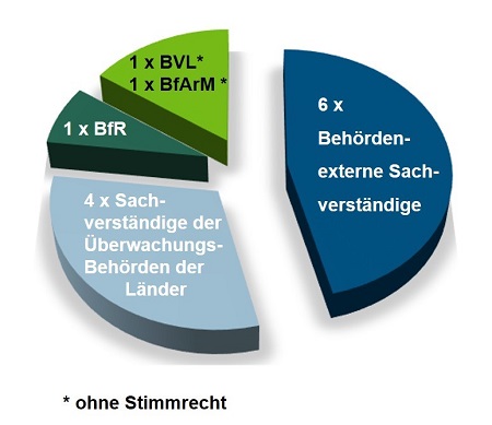 Übersicht der Mitglieder - Elf Mitglieder mit Stimmrecht, zwei ohne Stimmrecht - © BVL