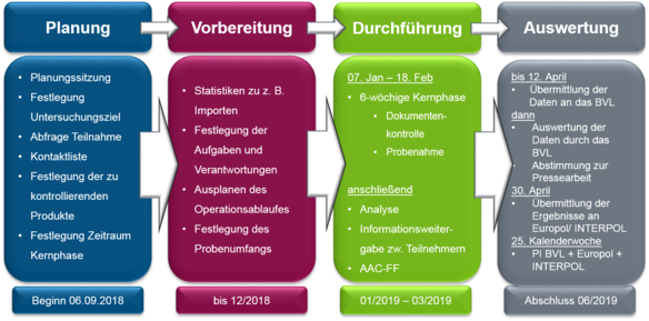 Phasen der Operation OPSON VIII