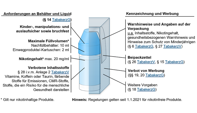 Anforderungen an Nachfüllbehälter (E-Liquids)