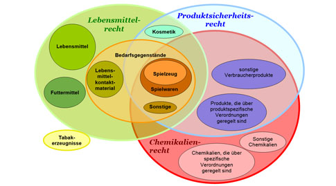 Grafik rechtliche Rahmenbedingungen für Verbraucherprodukte