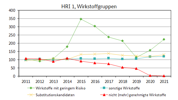 Die Grafik zeigt den Verlauf des Harmonisierten Risikoindikators 1 von 2011 bis 2021, getrennt nach Wirkstoffgruppen