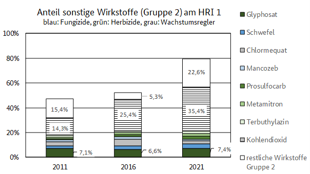 Die Grafik zeigt, welche Anteile wichtige Wirkstoffe der Gruppe 2 (sonstige Wirkstoffe) am Harmonisierten Risikoindikator 1 haben (Jahre 2011, 2016 und 2021)