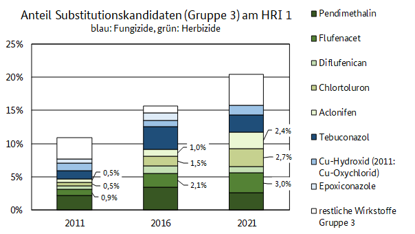 Die Grafik zeigt, welche Anteile wichtige Wirkstoffe der Gruppe 3 (Substitutionskandidaten) am Harmonisierten Risikoindikator 1 haben (Jahre 2011, 2016 und 2021)