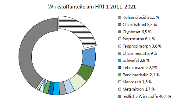 Die Grafik zeigt Wirkstoffe mit den größten Anteilen am Harmonisierten Risikoindikator 1 von 2011 bis 2021