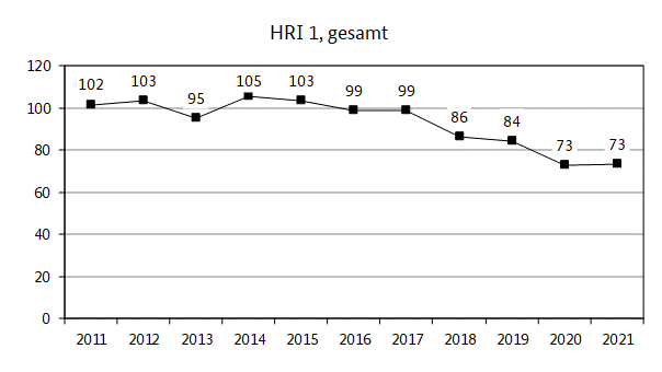 Die Grafik zeigt den Verlauf des Harmonisierten Risikoindikators 1 von 2011 bis 2021