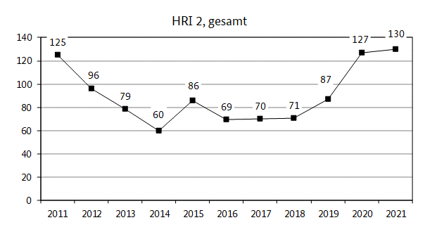 Die Grafik zeigt den Verlauf des Harmonisierten Risikoindikators 2 von 2011 bis 2021