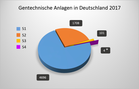 Angezeigte, angemeldete oder genehmigte gentechnische Anlagen in Deutschland (Stand: Mai 2016) 