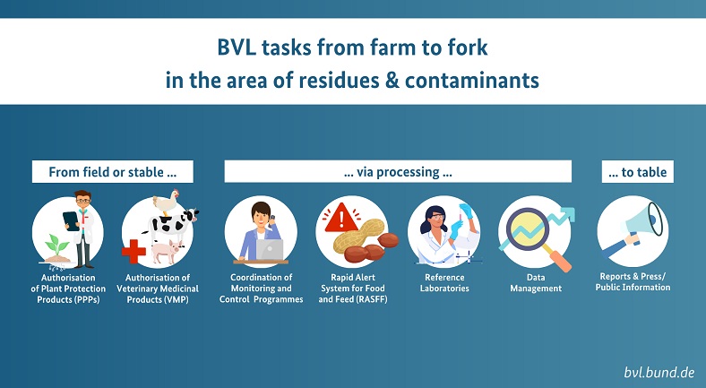 BVL tasks from farm to fork in the era of residues and contaminants