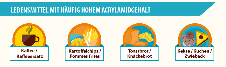 Worin Acrylamid vorkommt