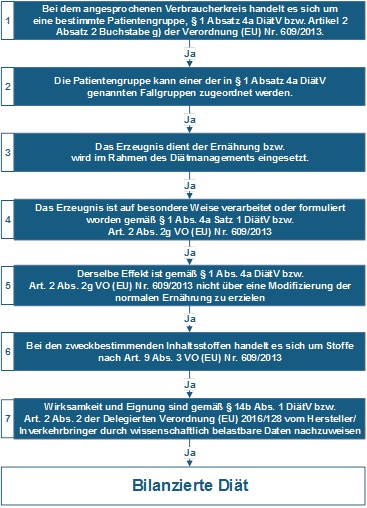 Prüfschema für die Charakterisierung von Lebensmitteln für besondere medizinische Zwecke (bilanzierten Diäten)