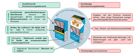 Kennzeichnung von Tabakerzeugnissen