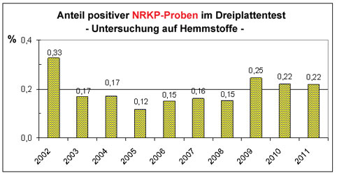 Anteil positiver NRKP-Proben im Dreiplattentest - Untersuchung auf Hemmstoffe -