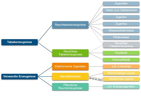 Tabakerzeugnisse und verwandte Erzeugnisse