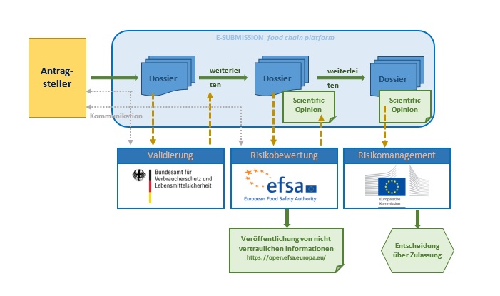 E-SUBMISSION food chain platform