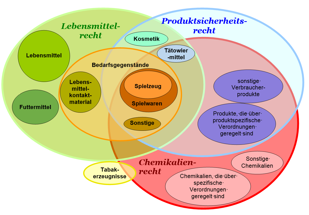 Abb. 1: Die Grafik verdeutlicht die Überschneidung der unterschiedlichen Rechtsbereiche